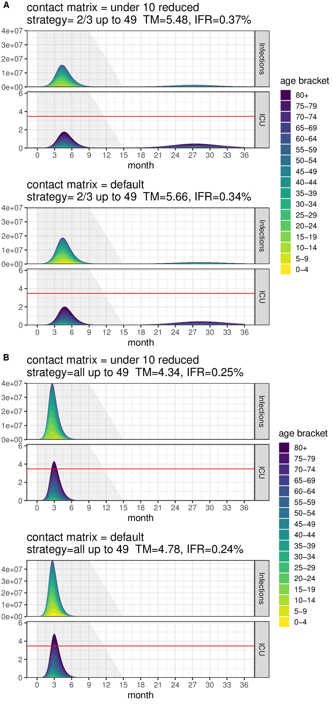 COVID modeling