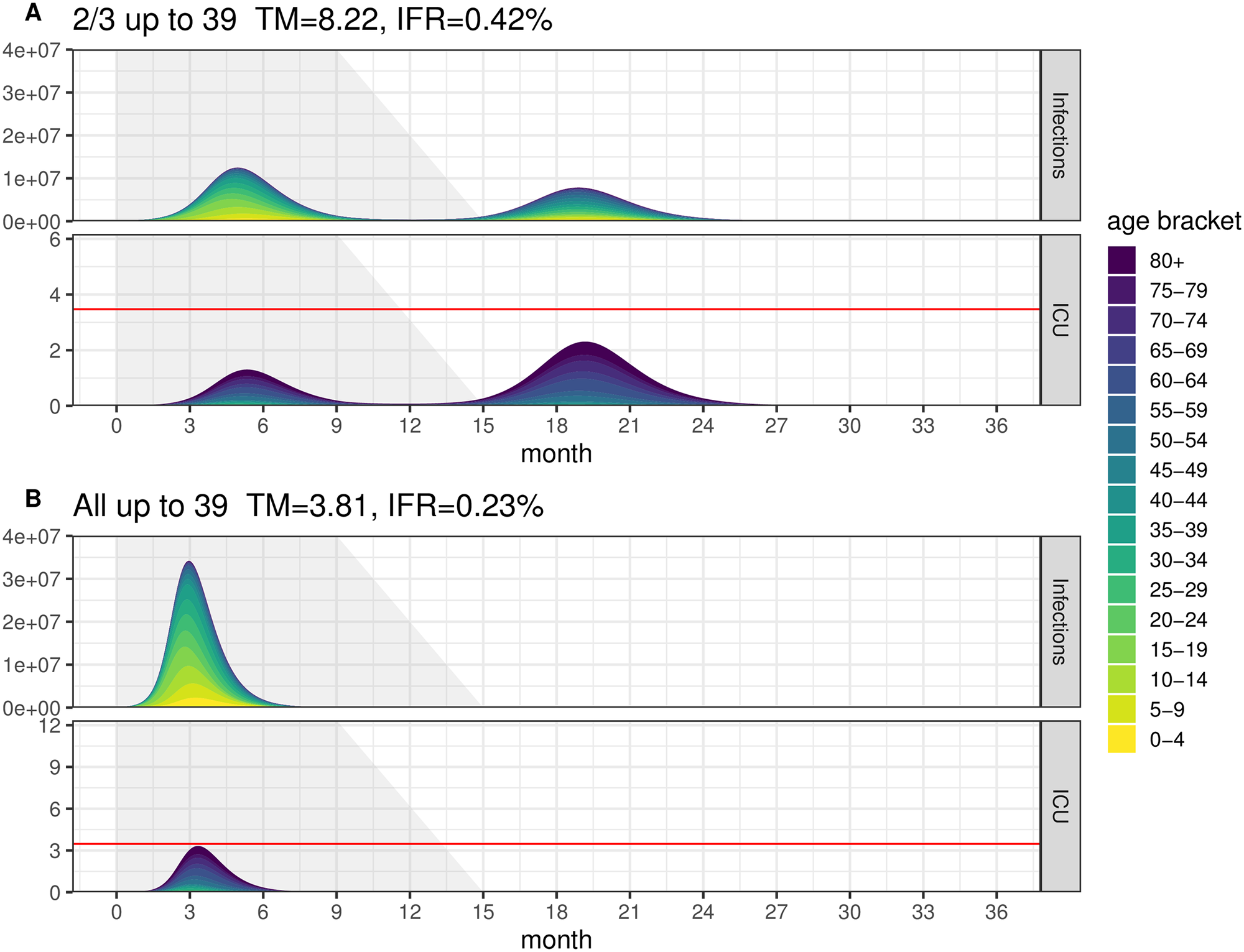 COVID modeling