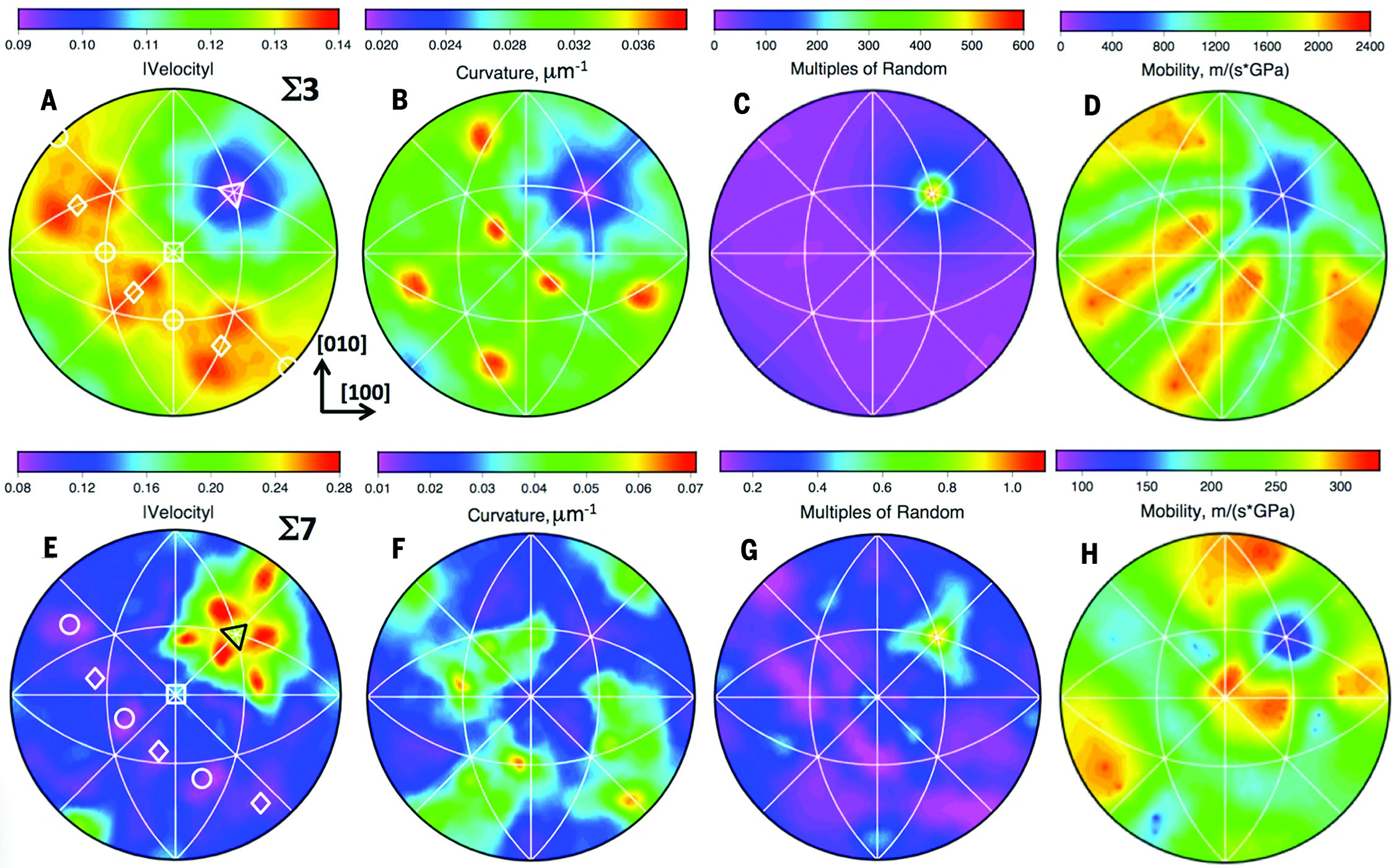 High energy diffraction microscopy images of grain boundary velocities and curvatures and computed mobilities. Velocities do not correlate with the other properties.